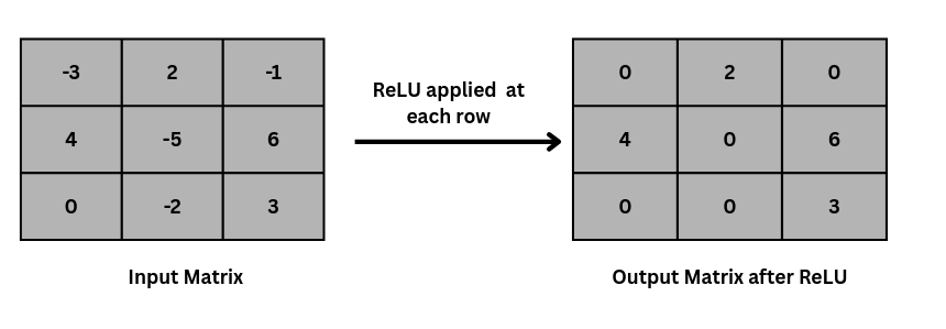 Fig 2: ReLU activation function applied on input matrix