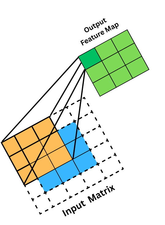 Fig 5: This shows 3×3 filter with padding of 1 on 3×3 matrix