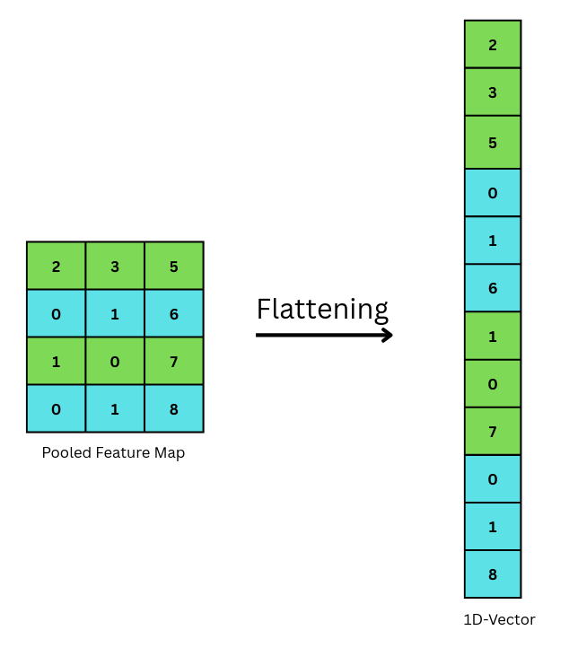 Fig 8: showing how flattening converts matrix in 1D vector