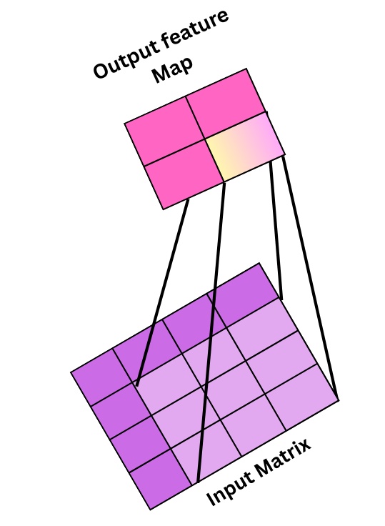 Fig 4: showing the output feature map when 3×3 kernel with stride 2 is applied on 4×4 image to produce 2×2 output