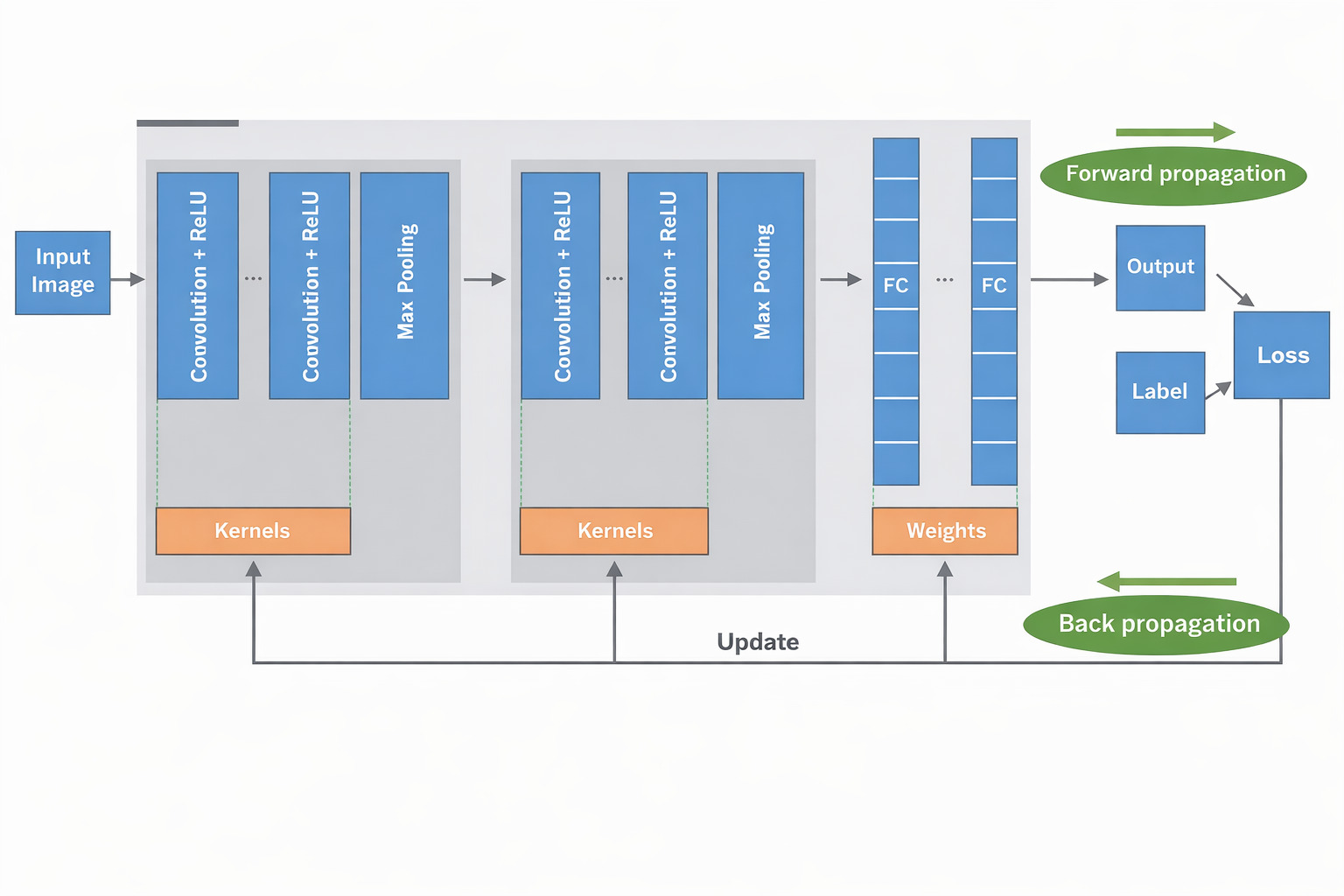 Fig 9: Complete CNN architecture