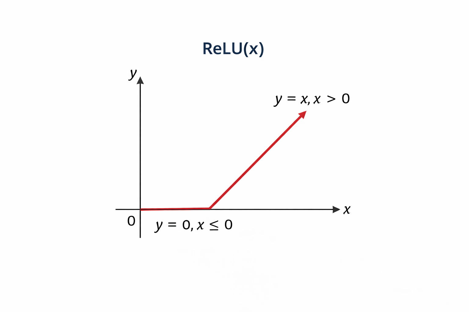 Fig 1: Relu Function
