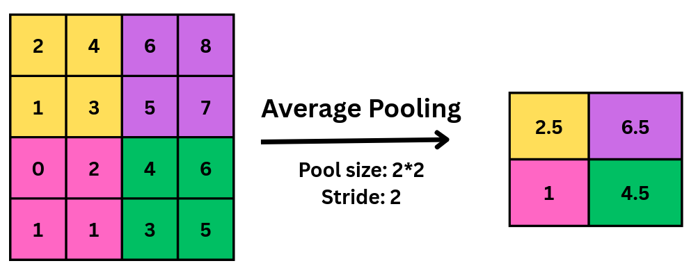 Fig 7: showing average pooling operation on matrix