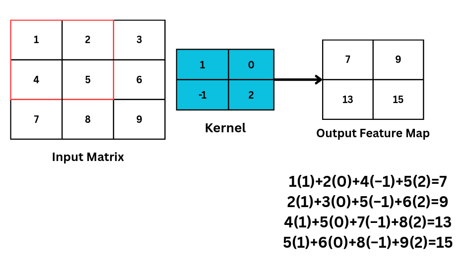 Fig 3: showing how kernel slides and calculate the feature map in convolution operation
