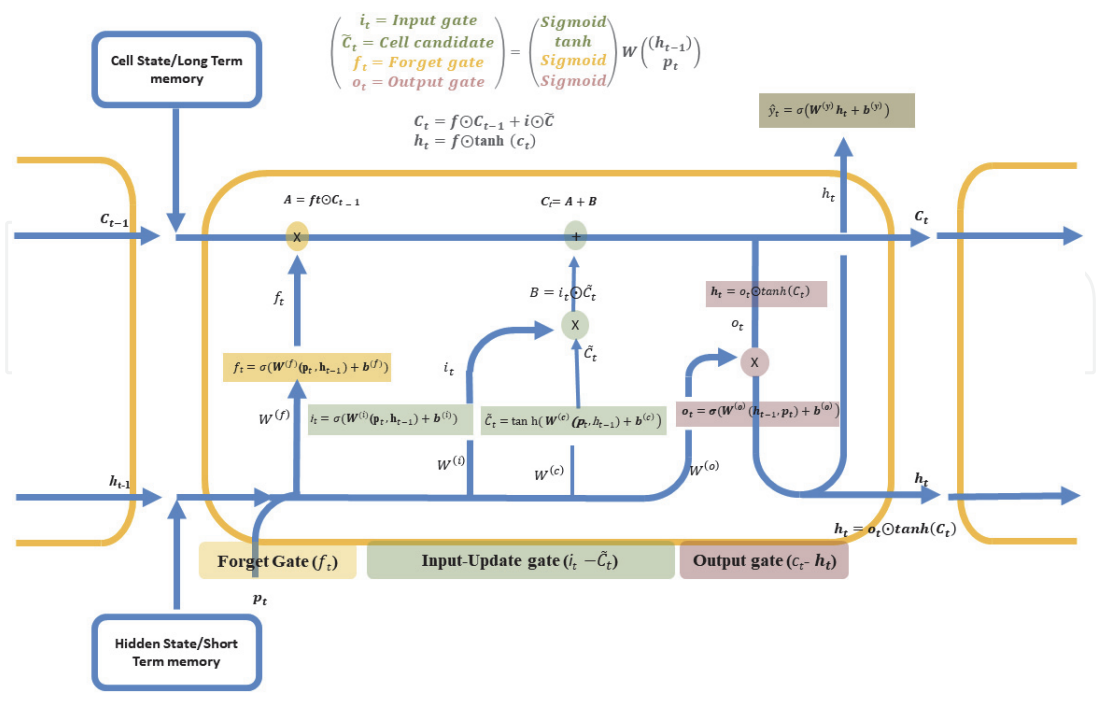 Figure 1- Architecture of LSTM