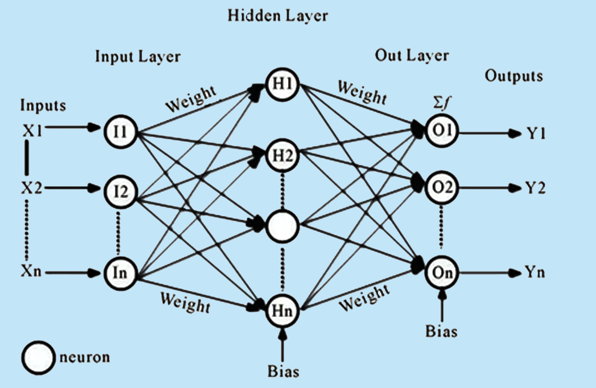 Feed-Forward Neural Network Architecture