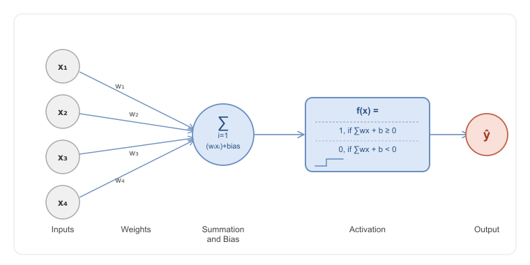 Fig. 1. Architecture of a Single-Layer Perceptron